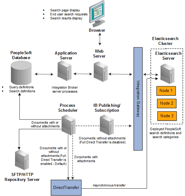 PeopleSoft server architecture connected to Elasticsearch using Integration Broker and DirectTransfer