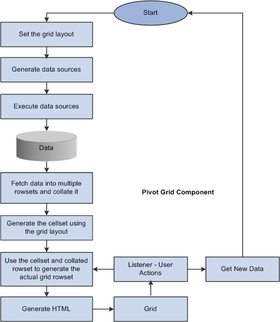 Pivot Grid process flow for Pivot Grid component