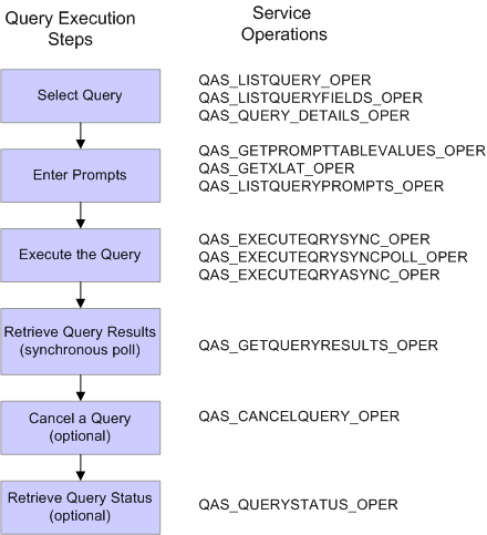 Steps to execute a query