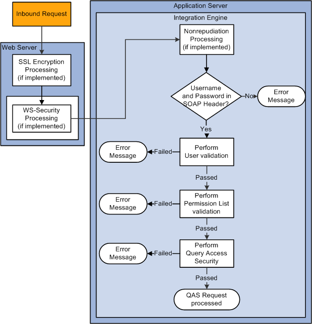 QAS request from a third-party security flow