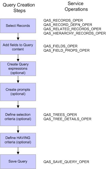 Steps to create a query