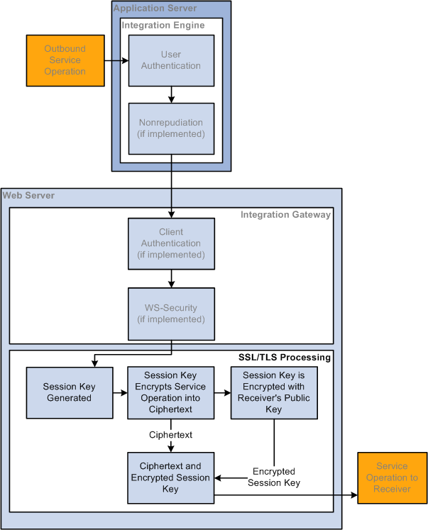 Outbound Web Server SSL/TLS Encryption Processing