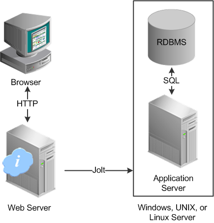 Logical separation between the RDBMS and the application server with the two elements running on the same physical server machine