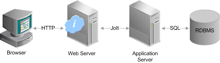 Physical separation between web server, application server, and RDBMS server with each server residing on different physical server machines