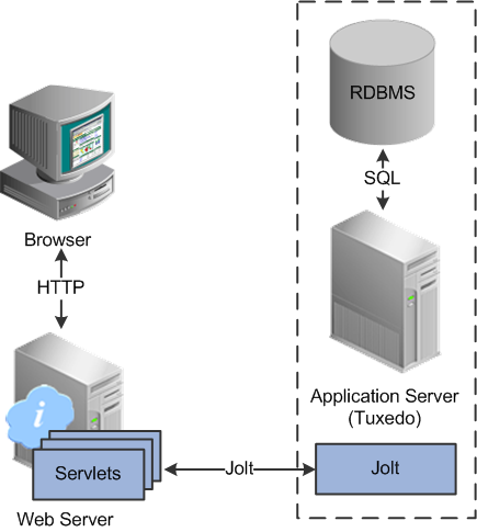 PeopleSoft servlets on the web server sending messages to the application server through Jolt