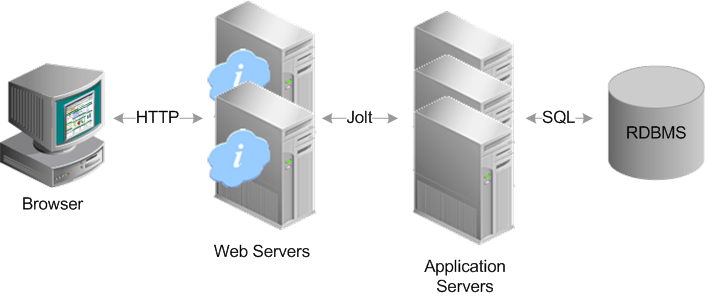 Physical separation between web server, application server, and RDBMS promotes scalability, enabling the addition of multiple web servers and application servers to meet increased system demand