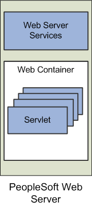 Web server running web server services and the web container where PeopleSoft servlets are installed