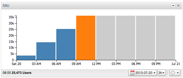 Example of the SAUs in three hour intervals