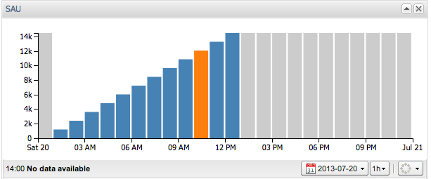 Simultaneously Active Users panel