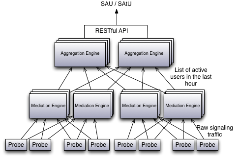 Session Monitor architecture in a deployment that uses the Aggregation Engine