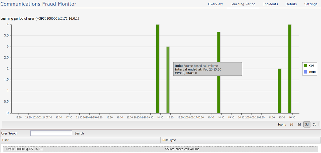 Learning Period graph