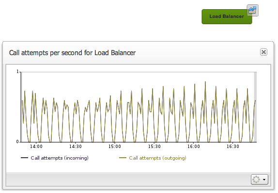 Call attempts per second for load balancer Call attempts per second for load balancer