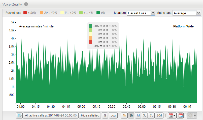 Voice Quality Chart for Packet Loss Voice Quality Chart for Packet Loss