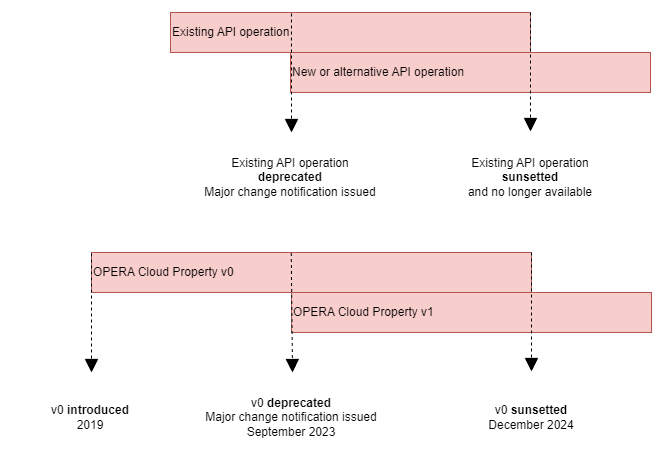 The first diagram shows an old API operation being available. A new API operation is later created. At some point, the old API operation is deprecated and a major change notification is issued. Eventually, the old API operation is sunsetted and no longer available, and the new API operation continues to be available. The second diagram shows the OPERA Cloud Property v0 APIs being available. Later, the OPERA Cloud Property v1 APIs became available. In September 2023, the OPERA Cloud Property v0 APIs were deprecated and a major change notification announced that OPERA Cloud Property v0 APIs would be sunsetted in January 2025 after which they would not be available. The OPERA Cloud Property v1 APIs continue to be available. The first diagram shows an old API operation being available. A new API operation is later created. At some point, the old API operation is deprecated and a major change notification is issued. Eventually, the old API operation is sunsetted and no longer available, and the new API operation continues to be available. The second diagram shows the OPERA Cloud Property v0 APIs being available. Later, the OPERA Cloud Property v1 APIs became available. In September 2023, the OPERA Cloud Property v0 APIs were deprecated and a major change notification announced that OPERA Cloud Property v0 APIs would be sunsetted in January 2025 after which they would not be available. The OPERA Cloud Property v1 APIs continue to be available.