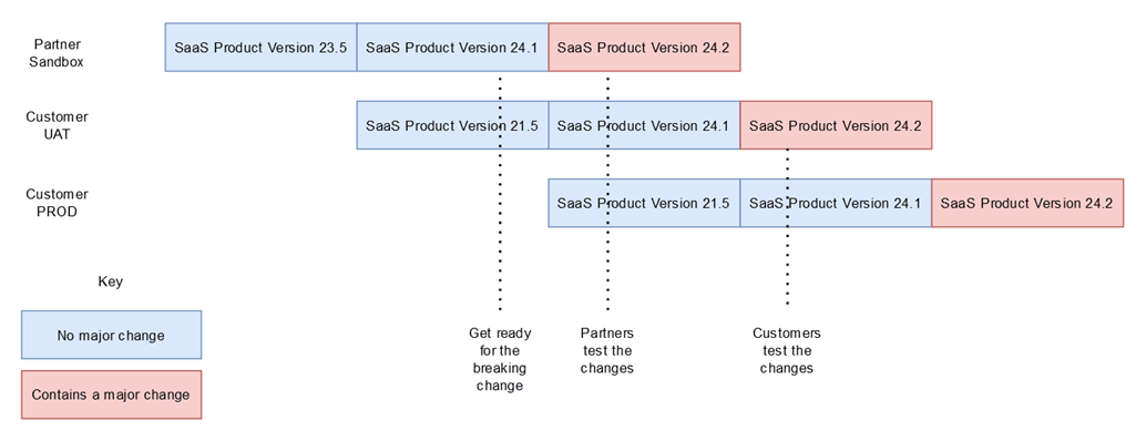 The diagram shows changes in the SaaS product version in different environments across four different time windows. In the first time window, the partner sandbox is on SaaS product version 23.5. In the second time window, the partner sandbox is on SaaS product version 24.1, and a customer User Acceptance Testing environment is still on SaaS product version 21.5. During this time window, the major change notification is published allowing customers and integration partners to prepare for the breaking change. In the third time window, the partner sandbox is on SaaS product version 24.2, which contains a major change. Meanwhile, the customer User Acceptance Testing environment is on SaaS product version 24.1, and the customer production environment is still on SaaS product version 21.5. In this time window, partners can test their changes as the partner sandbox is on SaaS product version 24.2, which is the one with the major change. In the fourth time window, the customer User Acceptance Testing environment is on SaaS product version 24.2, which contains a major change, while the customer production environment is still on SaaS product version 24.1. Customers must use this short time window to test their changes in the customer User Acceptance Testing environment. In the fifth time window, the customer production environment is on SaaS product version 24.2, which contains a major change. The diagram shows changes in the SaaS product version in different environments across four different time windows. In the first time window, the partner sandbox is on SaaS product version 23.5. In the second time window, the partner sandbox is on SaaS product version 24.1, and a customer User Acceptance Testing environment is still on SaaS product version 21.5. During this time window, the major change notification is published allowing customers and integration partners to prepare for the breaking change. In the third time window, the partner sandbox is on SaaS product version 24.2, which contains a major change. Meanwhile, the customer User Acceptance Testing environment is on SaaS product version 24.1, and the customer production environment is still on SaaS product version 21.5. In this time window, partners can test their changes as the partner sandbox is on SaaS product version 24.2, which is the one with the major change. In the fourth time window, the customer User Acceptance Testing environment is on SaaS product version 24.2, which contains a major change, while the customer production environment is still on SaaS product version 24.1. Customers must use this short time window to test their changes in the customer User Acceptance Testing environment. In the fifth time window, the customer production environment is on SaaS product version 24.2, which contains a major change.