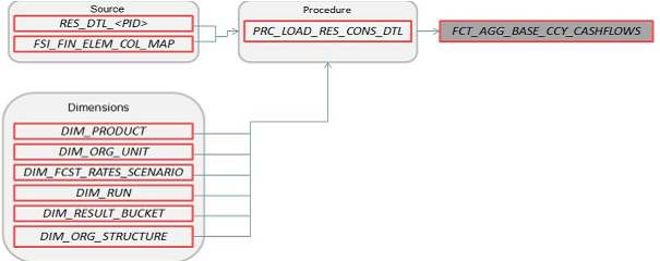 FCT_AGG_BASE_CCY_CASHFLOWS