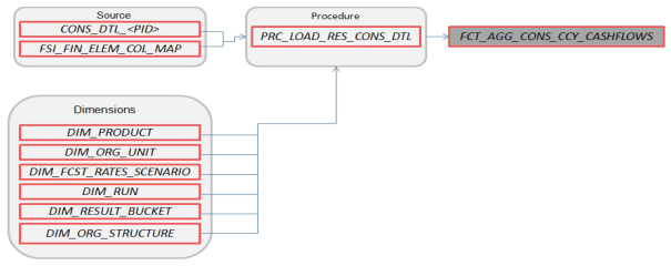FCT_AGG_CONS_CCY_CASHFLOWS