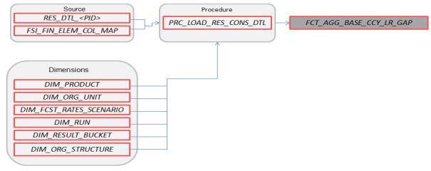 FCT_AGG_BASE_CCY_LR_GAP
