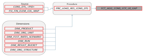 FCT_AGG_CONS_CCY_LR_GAP