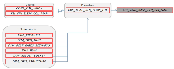 FCT_AGG_BASE_CCY_IRR_GAP