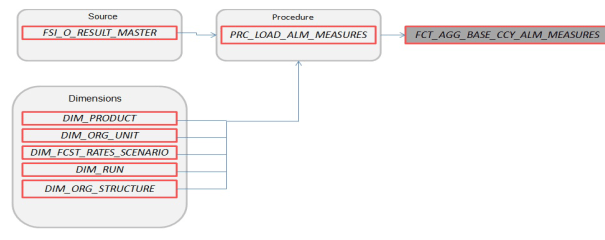 FCT_AGG_BASE_CCY_ALM_MEASURES