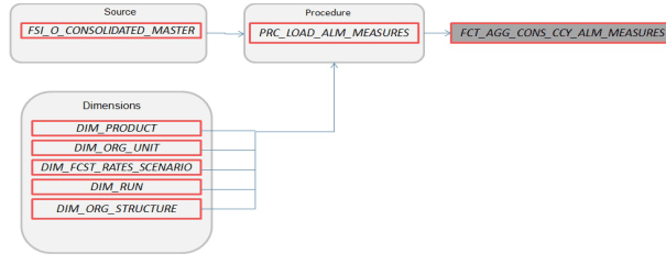 FCT_AGG_CONS_CCY_ALM_MEASURES