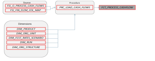 FCT_PROCESS_CASHFLOW