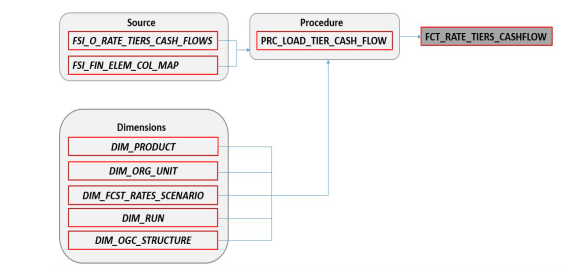 FCT_RATE_TIERS_CASHFLOW