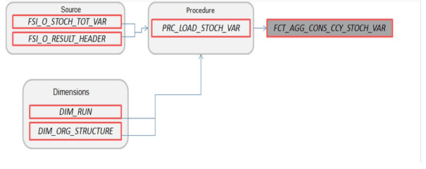FCT_AGG_CONS_CCY_STOCH_VAR