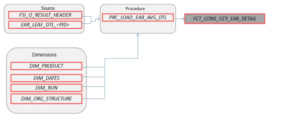 FCT_CONS_CCY_EAR_DETAIL