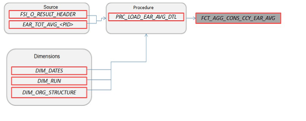 FCT_AGG_CONS_CCY_EAR_AVG
