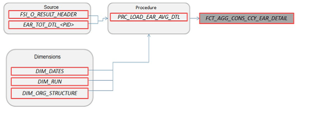 FCT_AGG_CONS_CCY_EAR_DETAIL