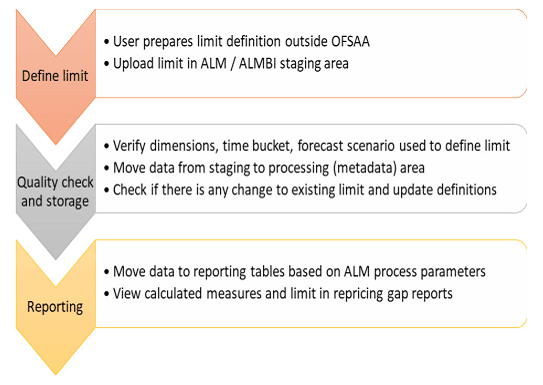 Description of process flow of Limit function follows