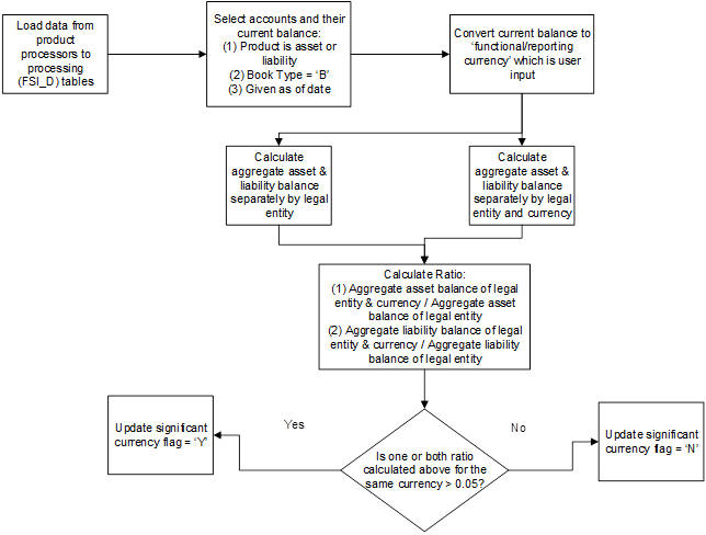 Flowchart for Calculation