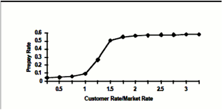 Title: Graph between Market Rate and Prepayment Rule - Description: The illustration shows the graph between Market Rate and Prepayment Rule.