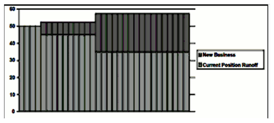 Description of graph of Roll-over (150% of Principal Runoff) follows Description of graph of Roll-over (150% of Principal Runoff) follows