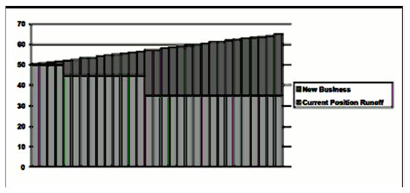 Description of graph of New Originations (30% Growth) follows Description of graph of New Originations (30% Growth) follows
