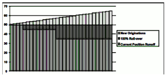 Description of graph of New Originations Separated by Components follows Description of graph of New Originations Separated by Components follows