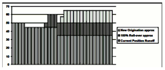Description of graph of New Origination Average Date Method follows Description of graph of New Origination Average Date Method follows