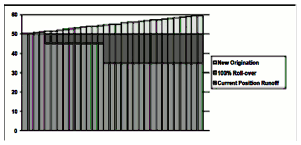 Description of graph of Targeting an Average Balance follows Description of graph of Targeting an Average Balance follows