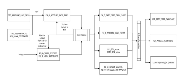 Description of ALM Data Flow as follows