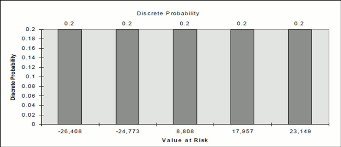 Description of graph of discrete probability follows