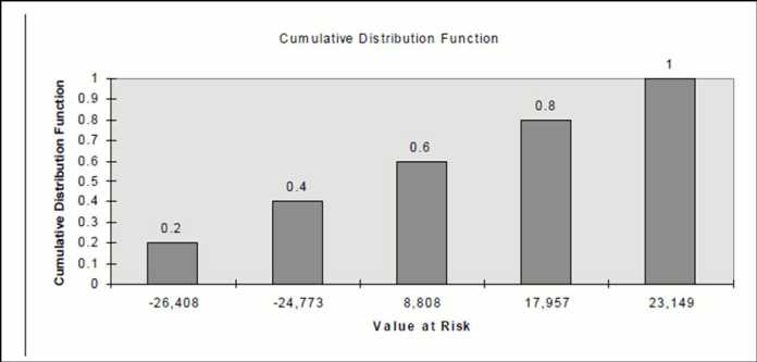Description of graph of cumulative distribution function follows