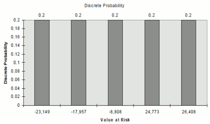 Description of graph of discrete probability follows