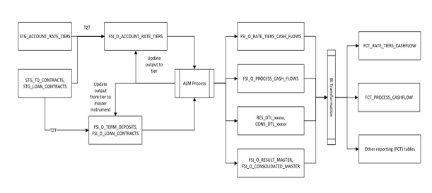 Description of ALM Data Flow as follows