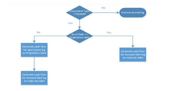 Description of Liquidity Gap Process Flow as follows