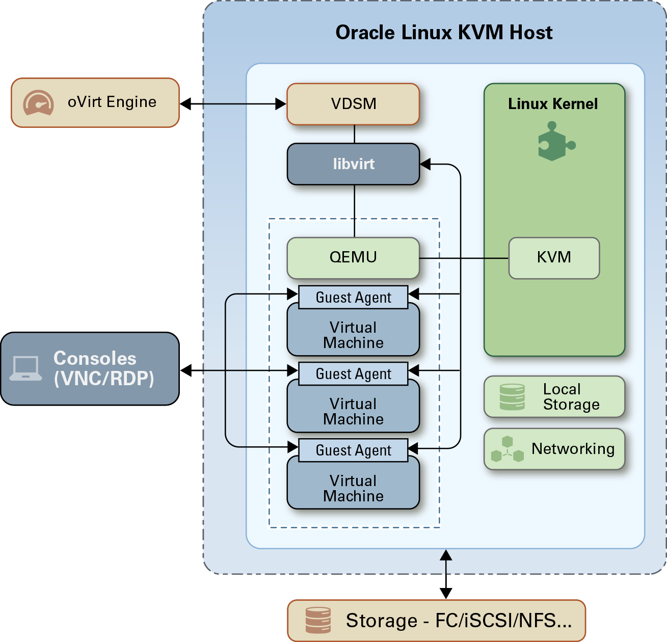 イメージは、エージェント、QEMU、およびlibvirtと、エンジンおよびホストとの相互作用を示します。 イメージは、エージェント、QEMU、およびlibvirtと、エンジンおよびホストとの相互作用を示します。