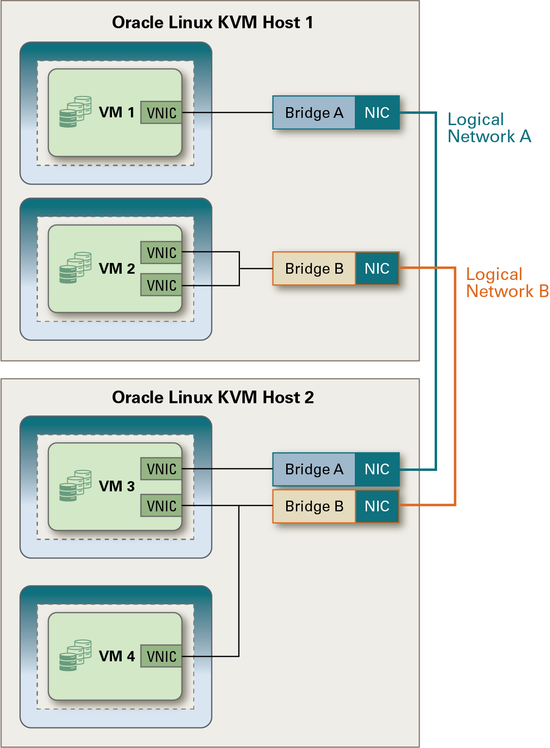 前のテキストで説明したように、VMネットワーク用のOracle Linux KVMホストで作成されたブリッジを表示します。