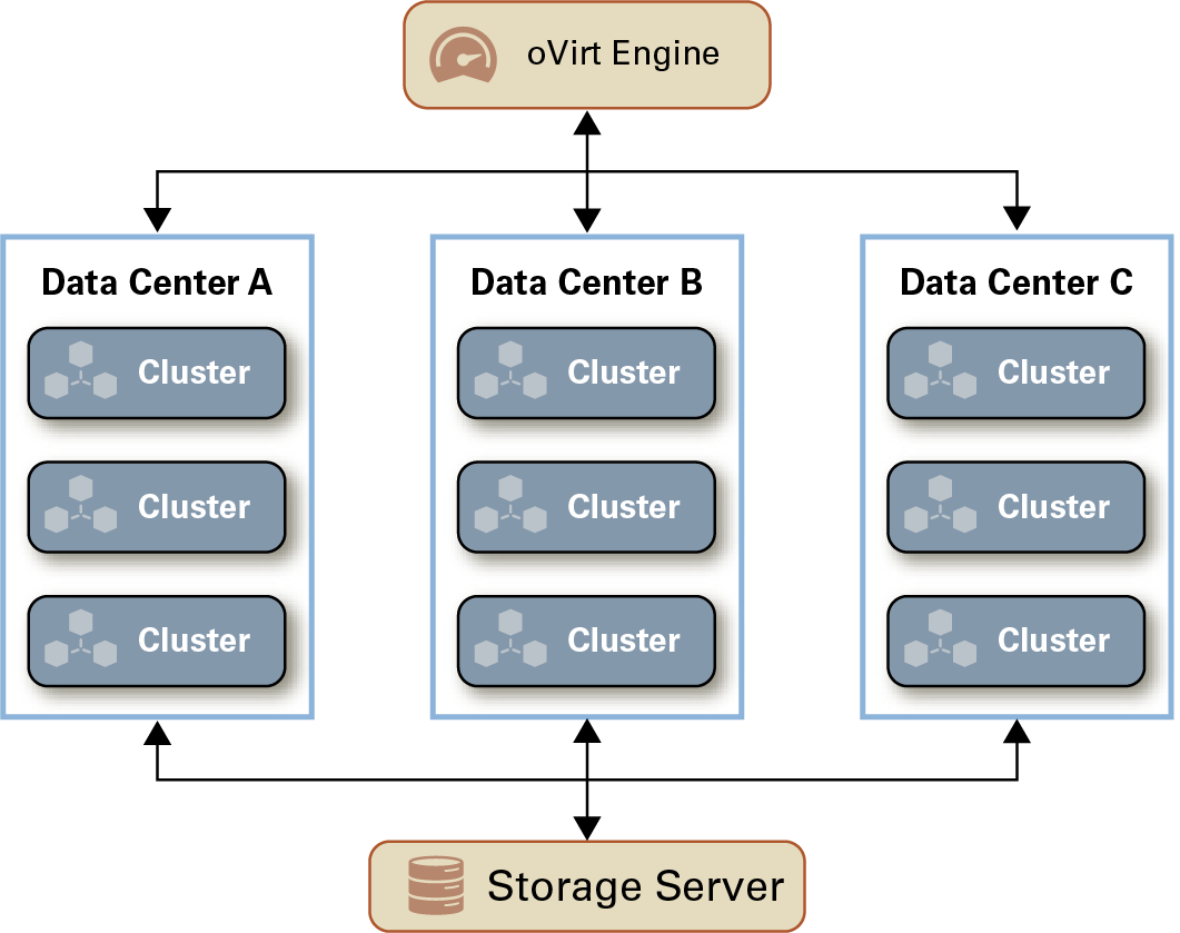 1つのエンジンが3つのデータ・センターに接続し、それぞれが3つのクラスタを持ちます。 データ・センターは単一の記憶域サーバーに接続します。 