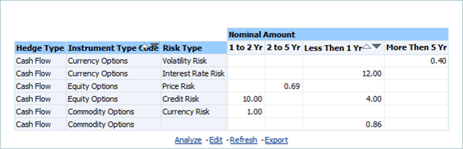 Title: Description of Disclosure 23 Ba.png - Description: This illustration shows the Nominal Amount in less than one year and one to two years for various Hedge Types, Instrument Type Codes, and Risk Types.